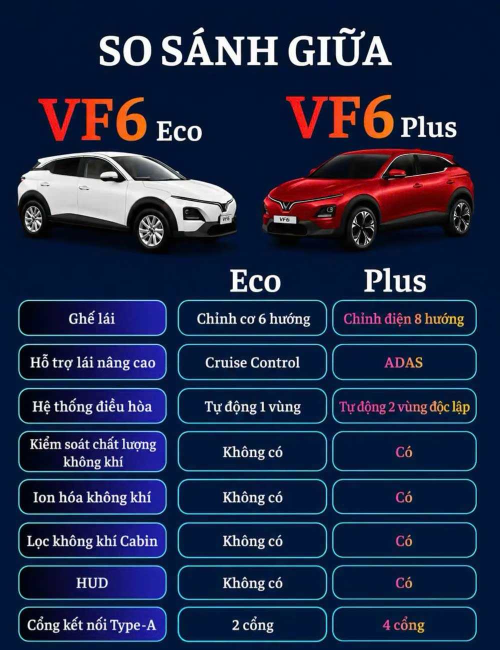 So sánh đặc điểm khác nhau của VinFast VF6 Eco và VinFast VF6 Plus mới nhất