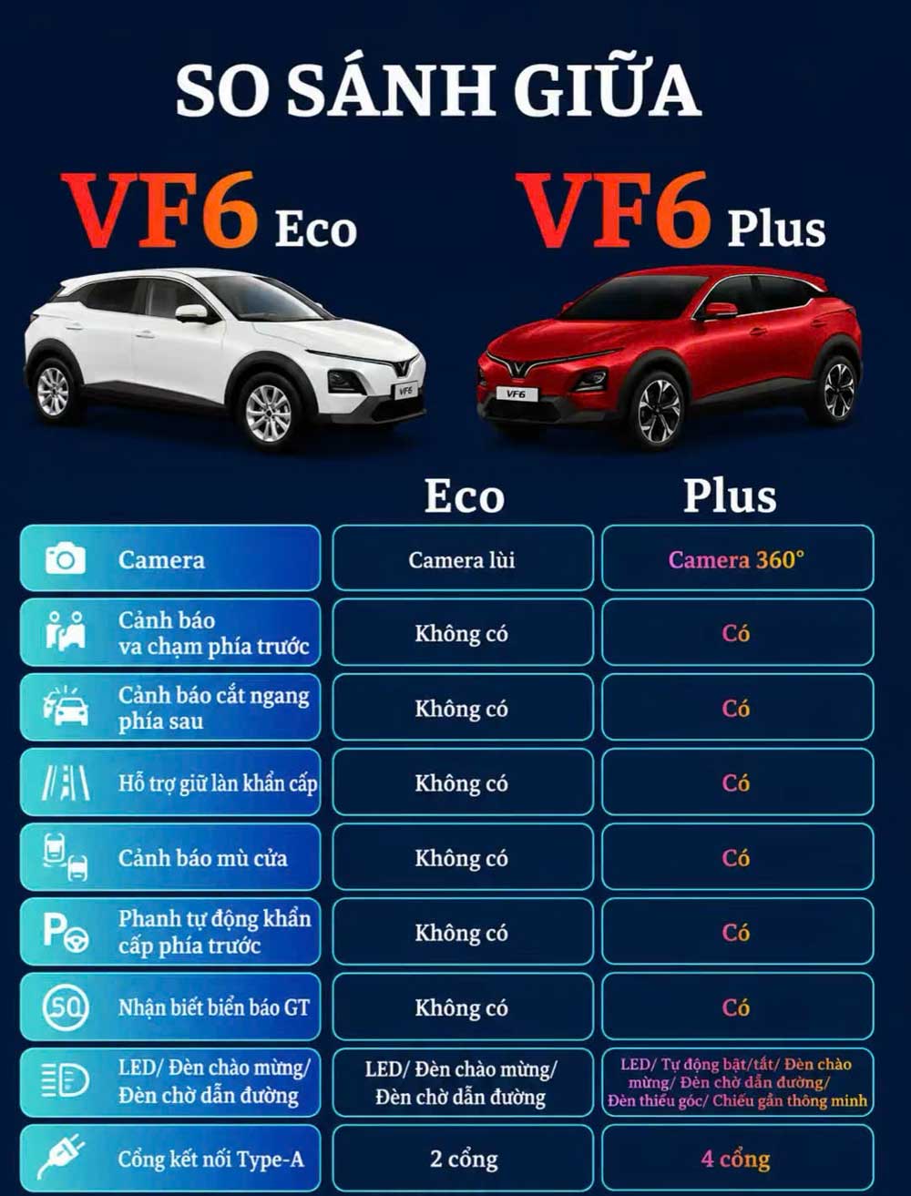 So sánh đặc điểm khác nhau của VinFast VF6 Eco và VinFast VF6 Plus mới nhất